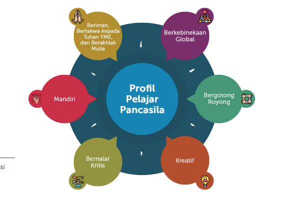 6 Kompetensi Profil Pelajar Pancasila