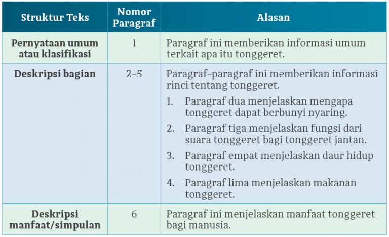 Tabel Analisis Struktur Teks Laporan Hasil Observasi Tonggeret Bahasa